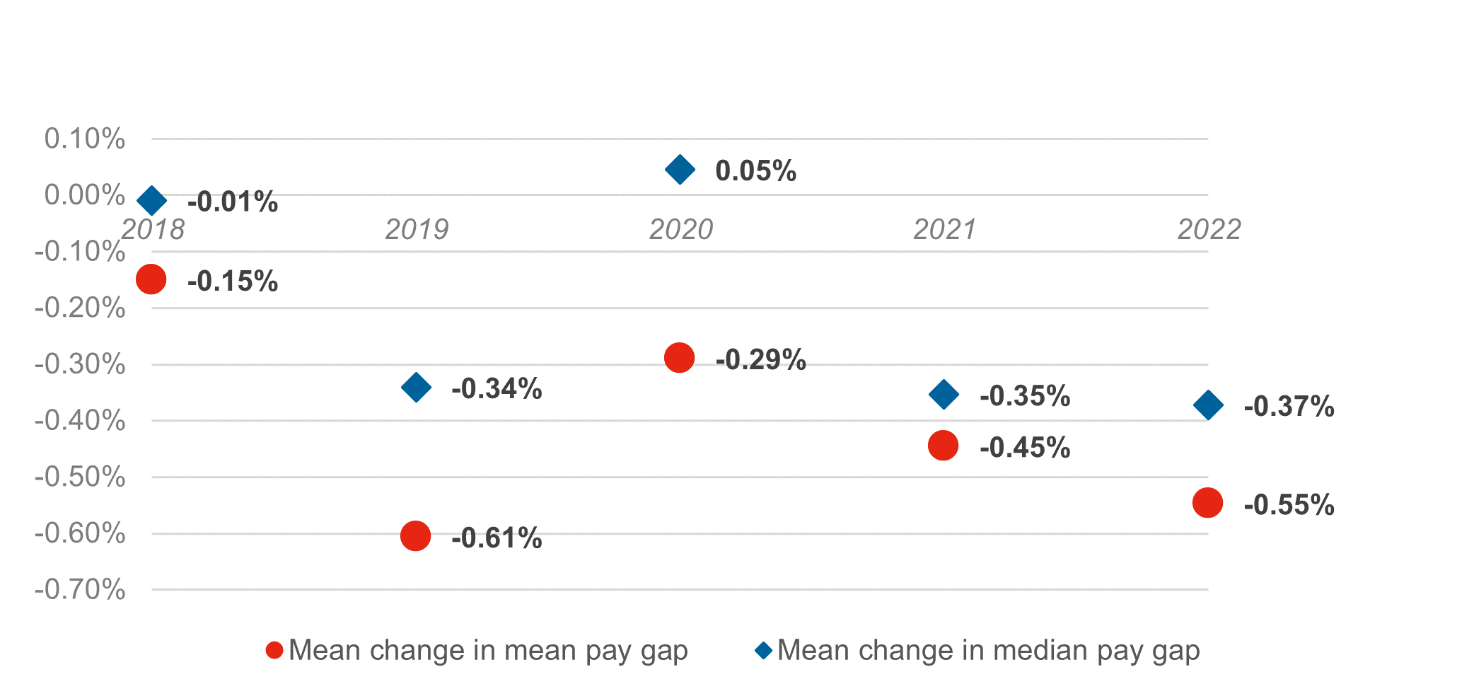 Mean change in mean and median pay gap