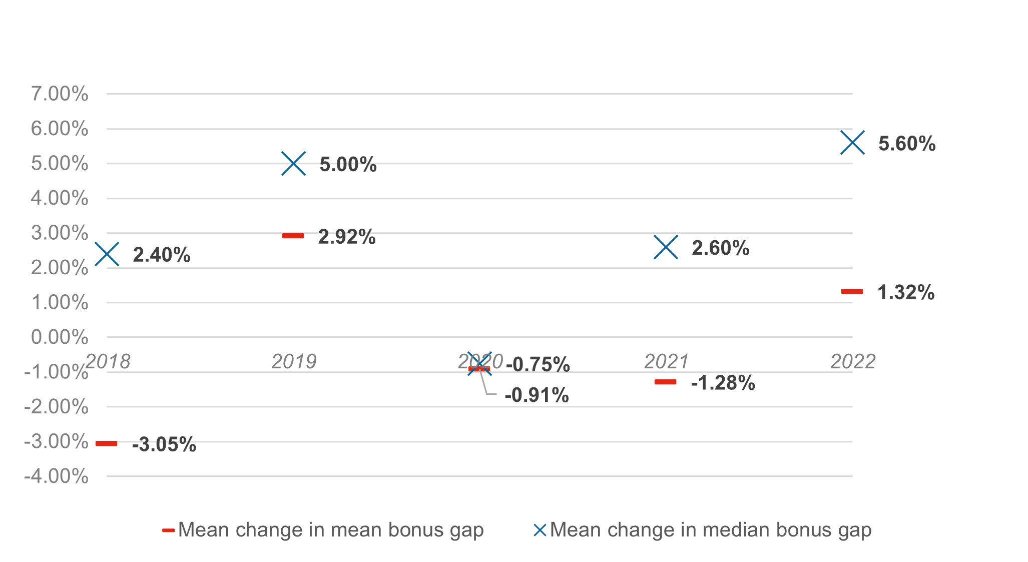 Mean change in mean and median bonus gap