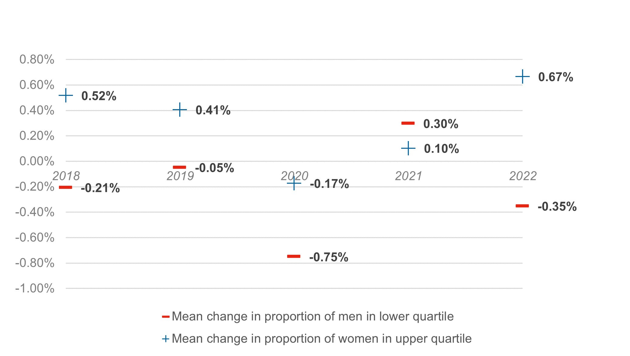 Mean change in proportion of men and women in upper and lower quartiles