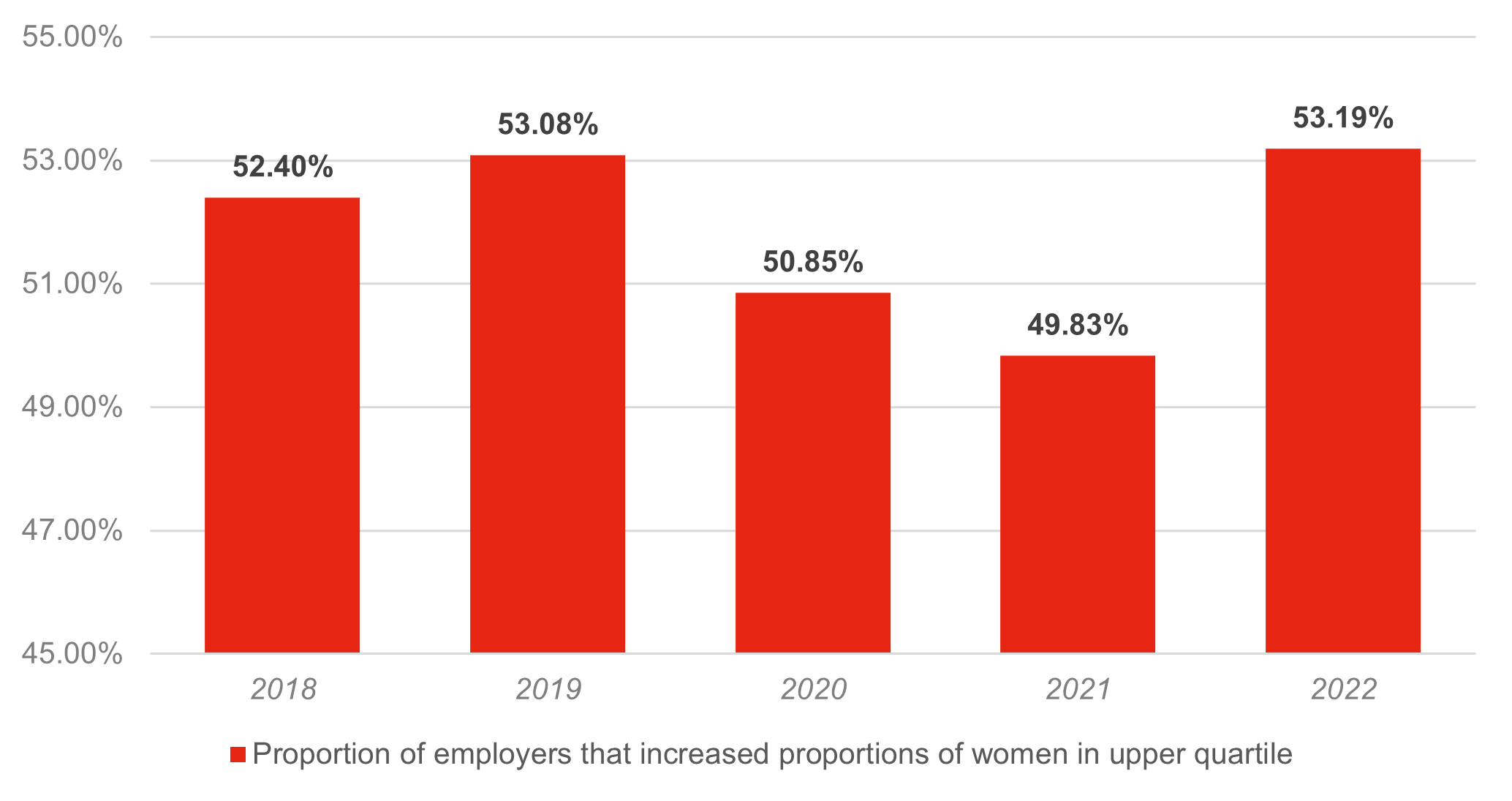 Proportion of employers that increased women in upper quartile
