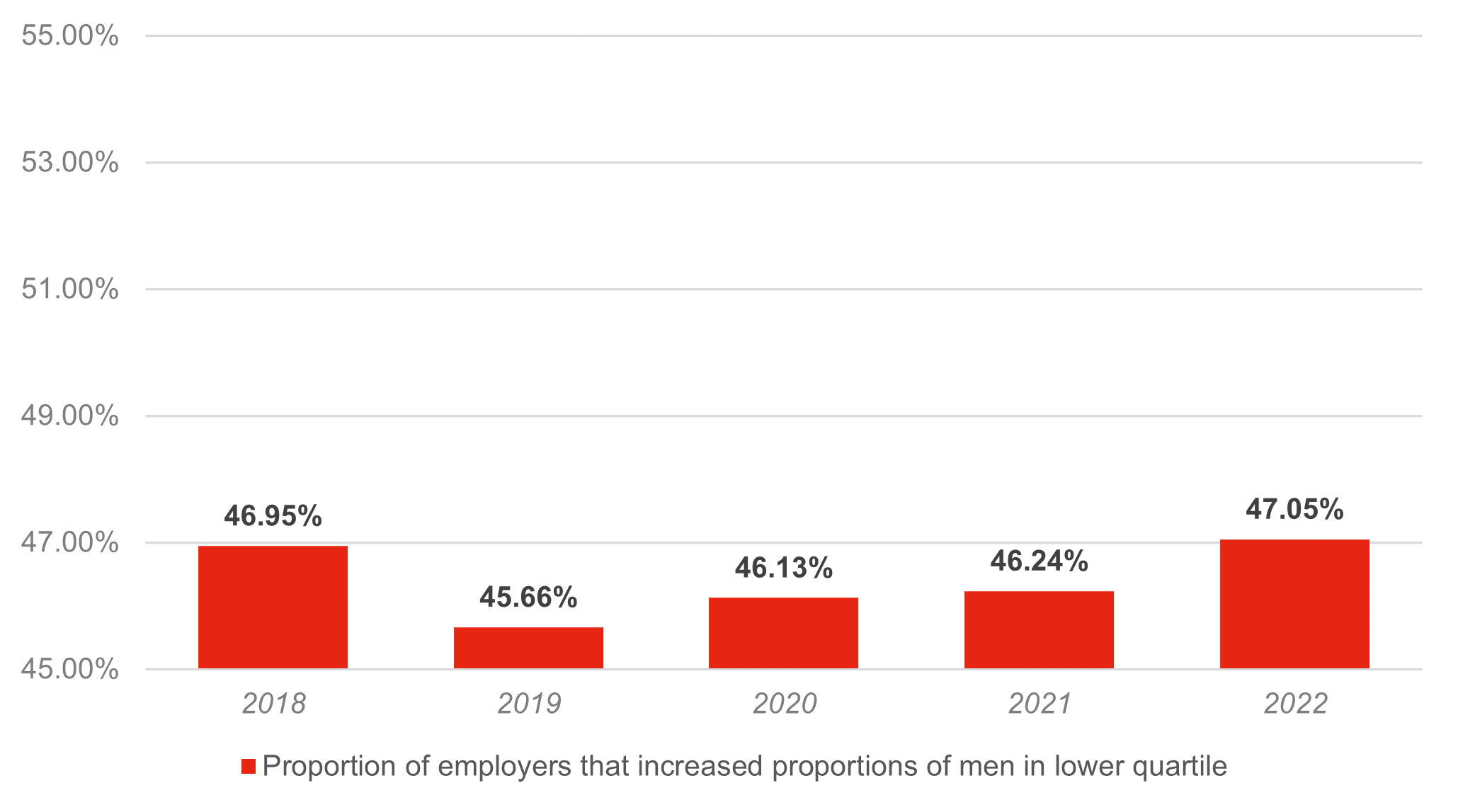 Proportion of employers that increased men in lower quartile