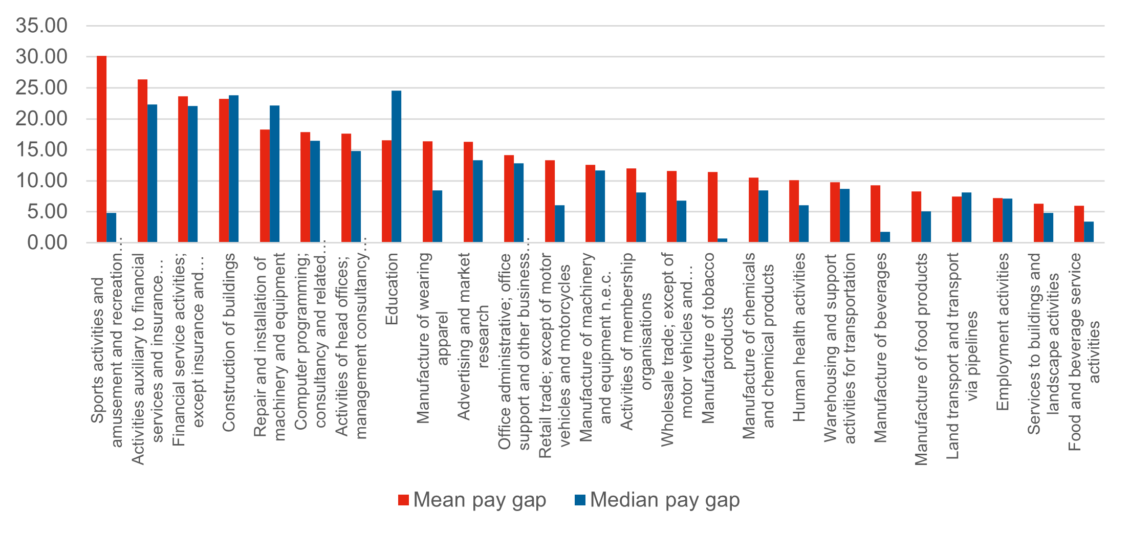  Mean and median gender pay gap by sector