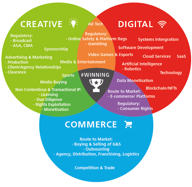 Digital, Commerce and Creative