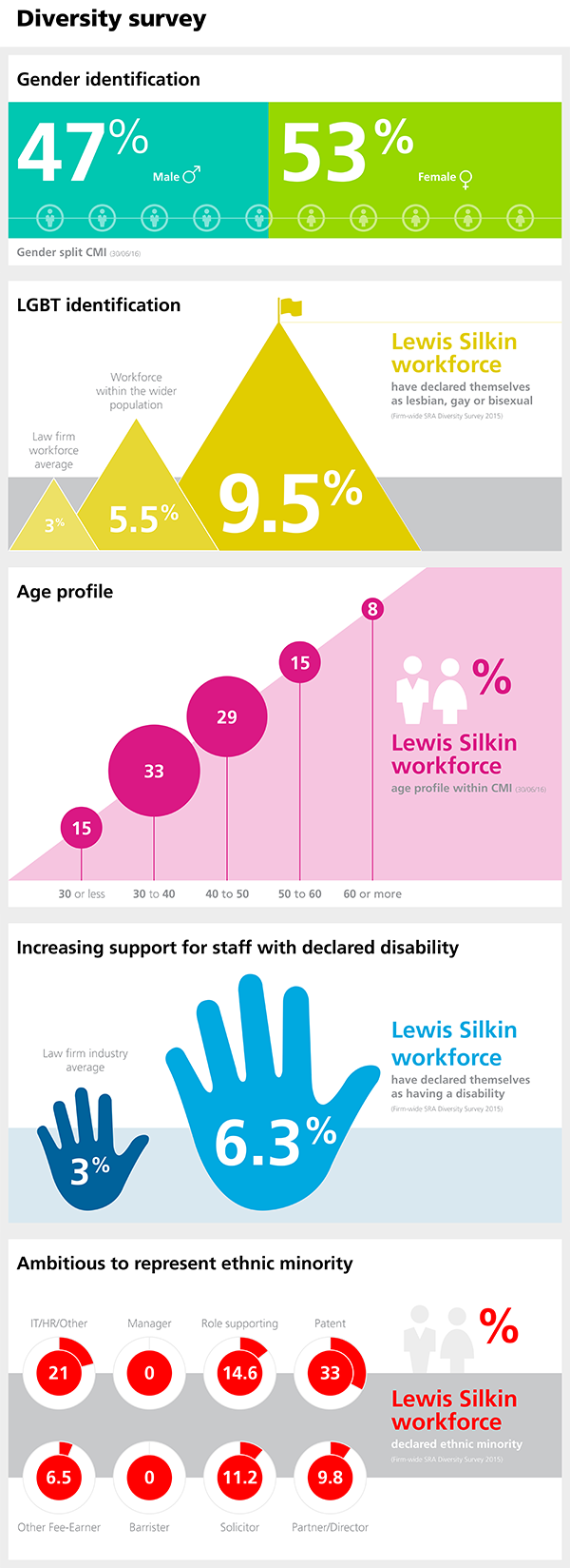 Lewis Silkin Diversity infographic web 2016