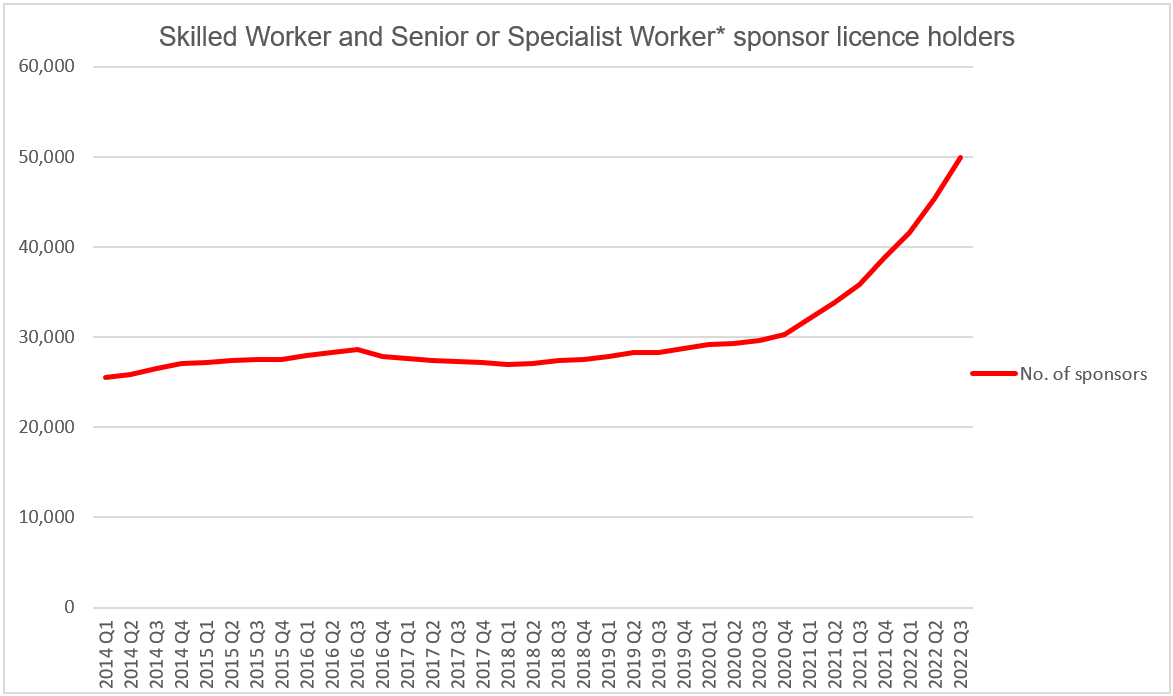 Skilled worker and senior or specialist worker sponsor licence holders